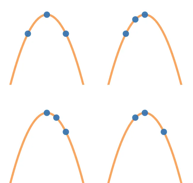 Any 3 points uniquely determine a quadratic polynomial (degree 2).