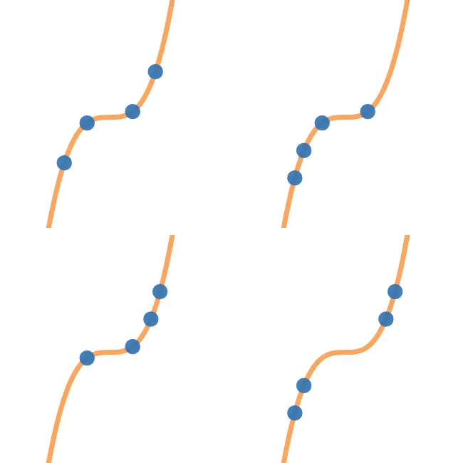 Any 4 points uniquely determine a cubic polynomial (degree 3).