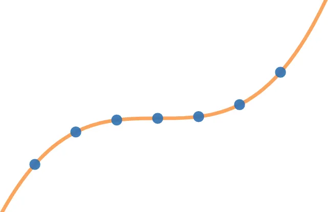 Any 4 points will uniquely determine this polynomial of degree 3.